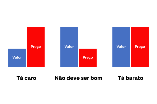 O Cliente acha seu produto caro? Entenda o Motivo